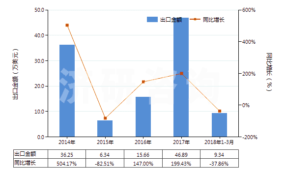 2014-2018年3月中國尼龍-6，6紗線（捻度＞50轉(zhuǎn)/米）(HS54025120)出口總額及增速統(tǒng)計